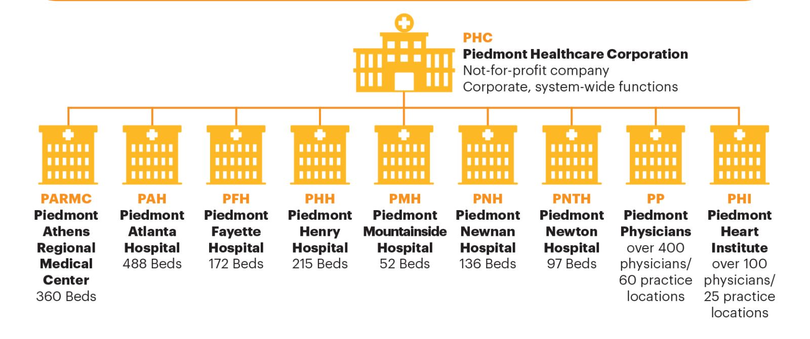 Piedmont Healthcare Physician Recruitment | Piedmont Healthcare